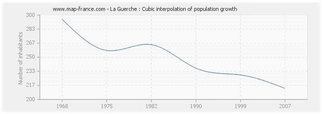 La Guerche : Cubic interpolation of population growth